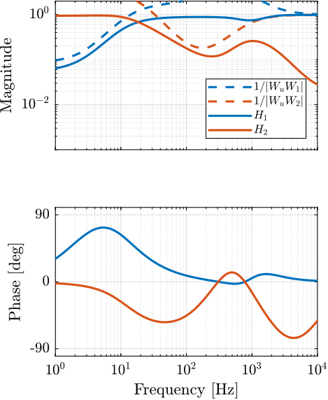 htwo_hinf_comp_filters.png