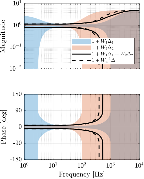 super_sensor_dynamical_uncertainty_Htwo_Hinf.png