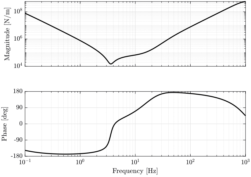 /tdehaeze/dehaeze20_virtu_senso_fusio/media/commit/39dd38500e80c72b040752ce46667fb84add2045/matlab/figs/bode_plot_controller.png