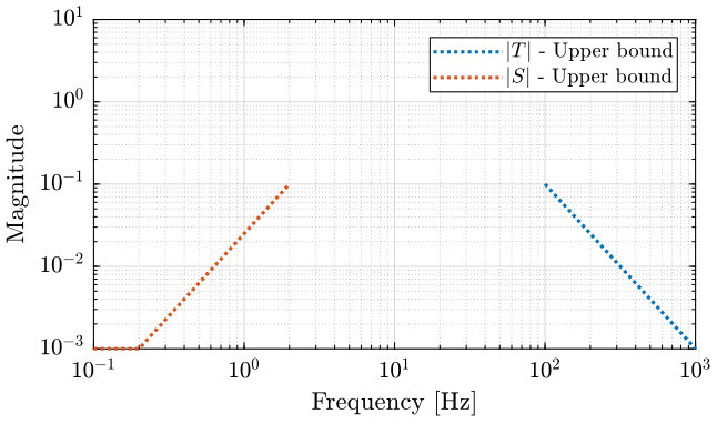 /tdehaeze/dehaeze20_virtu_senso_fusio/media/commit/39dd38500e80c72b040752ce46667fb84add2045/matlab/figs/bode_requirements.png