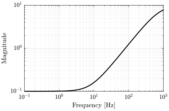 /tdehaeze/dehaeze20_virtu_senso_fusio/media/commit/39dd38500e80c72b040752ce46667fb84add2045/matlab/figs/bode_wi.png