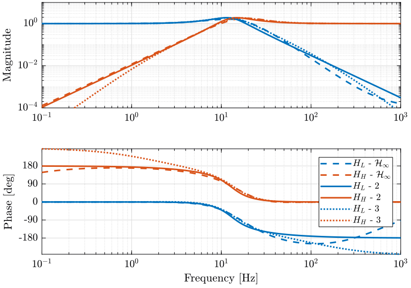 /tdehaeze/dehaeze20_virtu_senso_fusio/media/commit/39dd38500e80c72b040752ce46667fb84add2045/matlab/figs/comp_hinf_analytical.png