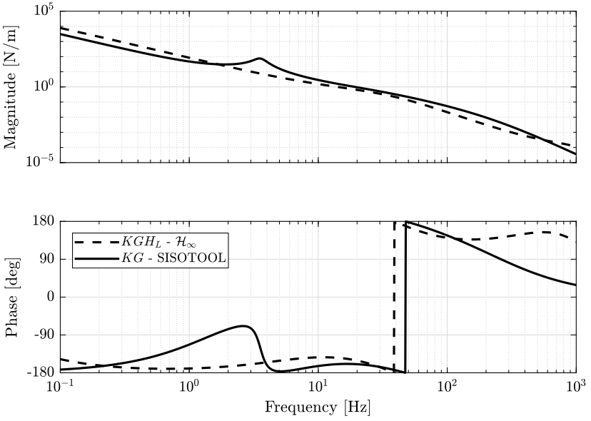 /tdehaeze/dehaeze20_virtu_senso_fusio/media/commit/39dd38500e80c72b040752ce46667fb84add2045/matlab/figs/loop_gain_compare.png