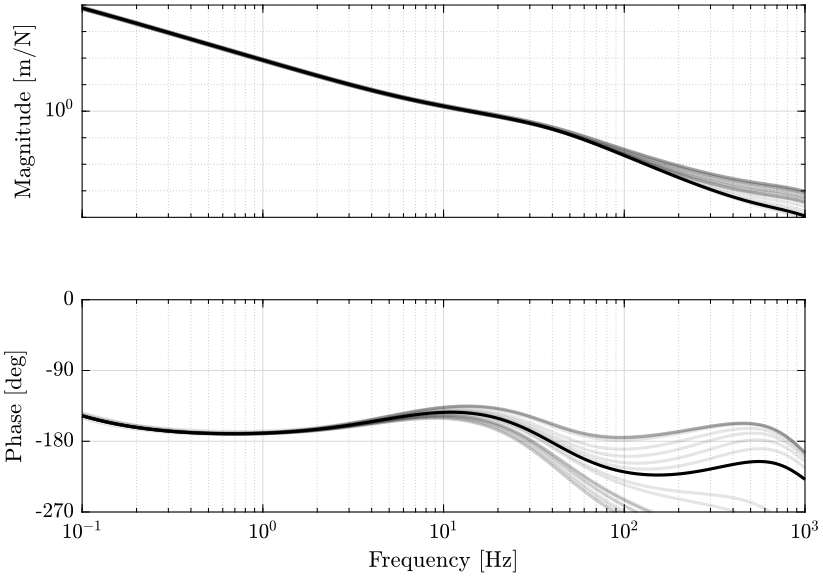 /tdehaeze/dehaeze20_virtu_senso_fusio/media/commit/39dd38500e80c72b040752ce46667fb84add2045/matlab/figs/loop_gain_robustness.png