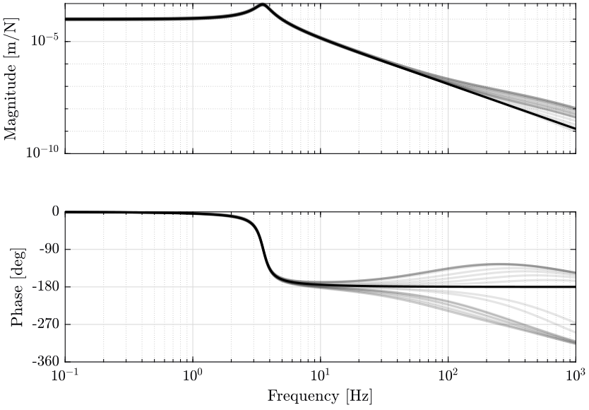 /tdehaeze/dehaeze20_virtu_senso_fusio/media/commit/39dd38500e80c72b040752ce46667fb84add2045/matlab/figs/plant_uncertainty_bode_plot.png