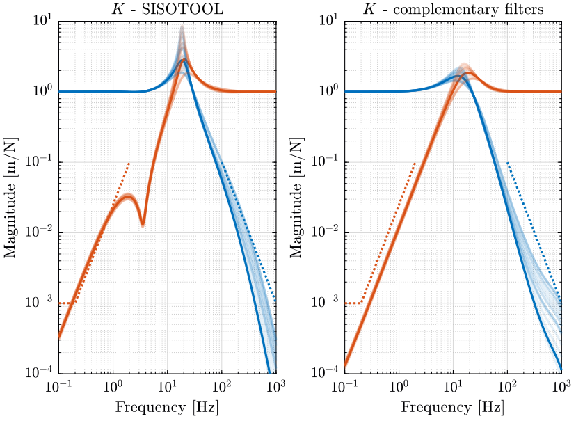 /tdehaeze/dehaeze20_virtu_senso_fusio/media/commit/39dd38500e80c72b040752ce46667fb84add2045/matlab/figs/robust_performance_compare.png