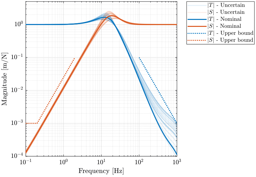 /tdehaeze/dehaeze20_virtu_senso_fusio/media/commit/39dd38500e80c72b040752ce46667fb84add2045/matlab/figs/robust_performance_result.png