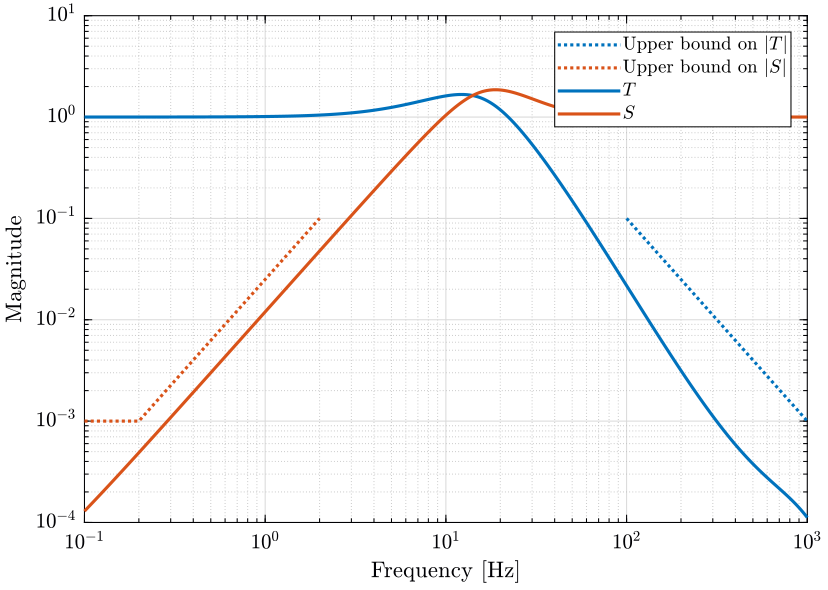 /tdehaeze/dehaeze20_virtu_senso_fusio/media/commit/39dd38500e80c72b040752ce46667fb84add2045/matlab/figs/verification_NP.png