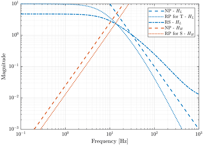 /tdehaeze/dehaeze20_virtu_senso_fusio/media/commit/39dd38500e80c72b040752ce46667fb84add2045/matlab/figs/weights_NP_RS_RP.png