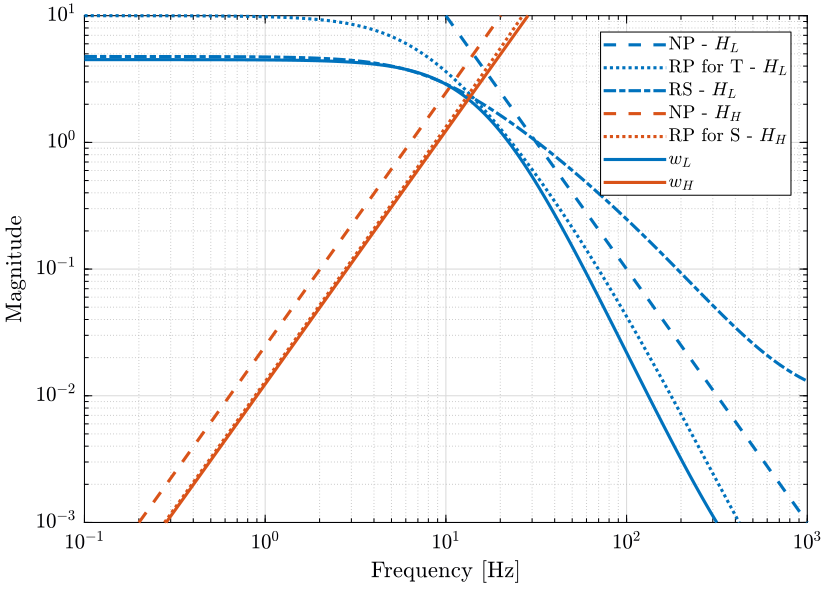 /tdehaeze/dehaeze20_virtu_senso_fusio/media/commit/39dd38500e80c72b040752ce46667fb84add2045/matlab/figs/weights_wl_wh.png