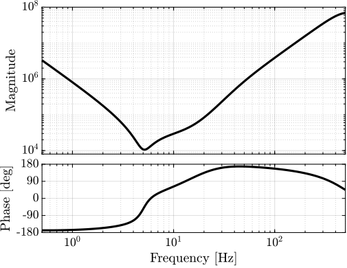 /tdehaeze/dehaeze20_virtu_senso_fusio/media/commit/3c7d99117baf2b796487bd30973cb17f2c26ad11/matlab/figs/bode_plot_controller.png