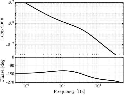 /tdehaeze/dehaeze20_virtu_senso_fusio/media/commit/3c7d99117baf2b796487bd30973cb17f2c26ad11/matlab/figs/bode_plot_loop_gain.png