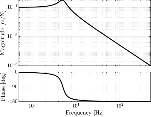 /tdehaeze/dehaeze20_virtu_senso_fusio/media/commit/3c7d99117baf2b796487bd30973cb17f2c26ad11/matlab/figs/bode_plot_mech_sys.png