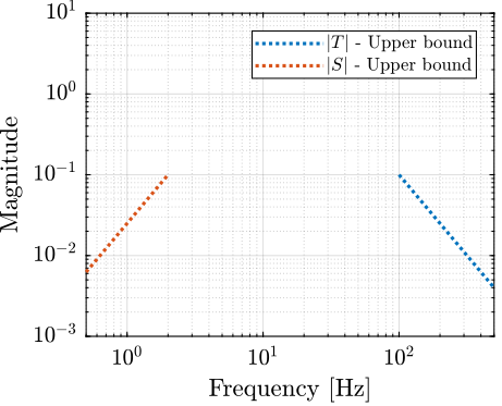 /tdehaeze/dehaeze20_virtu_senso_fusio/media/commit/3c7d99117baf2b796487bd30973cb17f2c26ad11/matlab/figs/bode_requirements.png