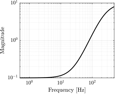 /tdehaeze/dehaeze20_virtu_senso_fusio/media/commit/3c7d99117baf2b796487bd30973cb17f2c26ad11/matlab/figs/bode_wi.png