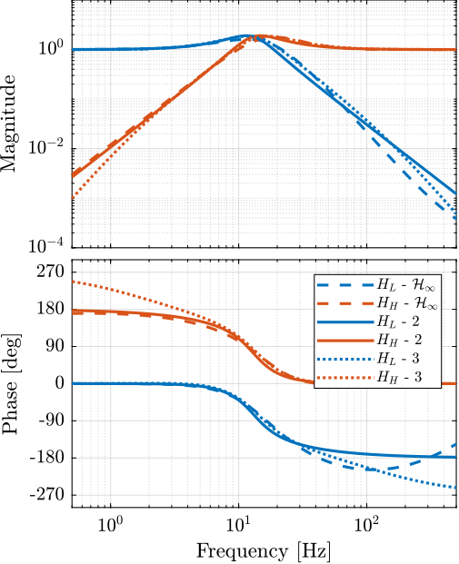 /tdehaeze/dehaeze20_virtu_senso_fusio/media/commit/3c7d99117baf2b796487bd30973cb17f2c26ad11/matlab/figs/comp_hinf_analytical.png