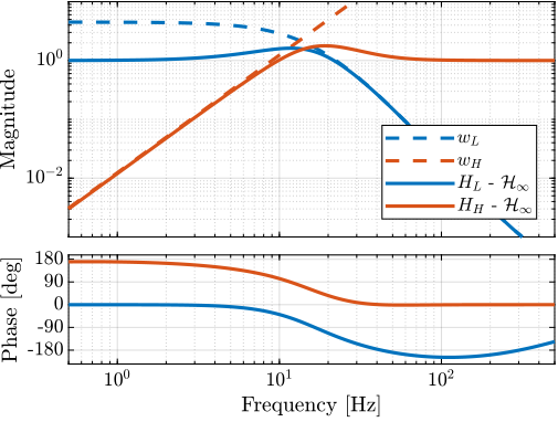 /tdehaeze/dehaeze20_virtu_senso_fusio/media/commit/3c7d99117baf2b796487bd30973cb17f2c26ad11/matlab/figs/hinf_filters_results.png
