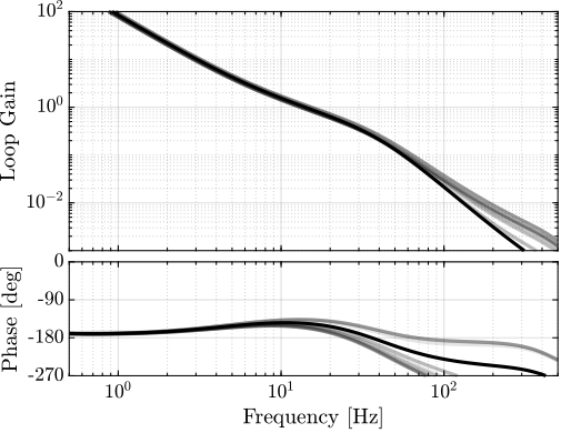 /tdehaeze/dehaeze20_virtu_senso_fusio/media/commit/3c7d99117baf2b796487bd30973cb17f2c26ad11/matlab/figs/loop_gain_robustness.png