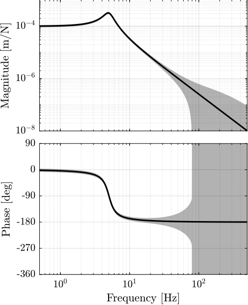 /tdehaeze/dehaeze20_virtu_senso_fusio/media/commit/3c7d99117baf2b796487bd30973cb17f2c26ad11/matlab/figs/plant_uncertainty_bode_plot.png