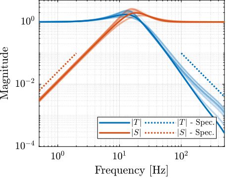 /tdehaeze/dehaeze20_virtu_senso_fusio/media/commit/3c7d99117baf2b796487bd30973cb17f2c26ad11/matlab/figs/robust_performance_result.png