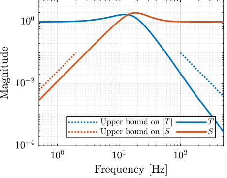 /tdehaeze/dehaeze20_virtu_senso_fusio/media/commit/3c7d99117baf2b796487bd30973cb17f2c26ad11/matlab/figs/verification_NP.png