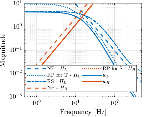 /tdehaeze/dehaeze20_virtu_senso_fusio/media/commit/3c7d99117baf2b796487bd30973cb17f2c26ad11/matlab/figs/weights_wl_wh.png