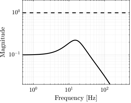 /tdehaeze/dehaeze20_virtu_senso_fusio/media/commit/4ad7b6f5156d7c231315c56ea97d101c2e1e1a17/matlab/figs/robust_stability.png