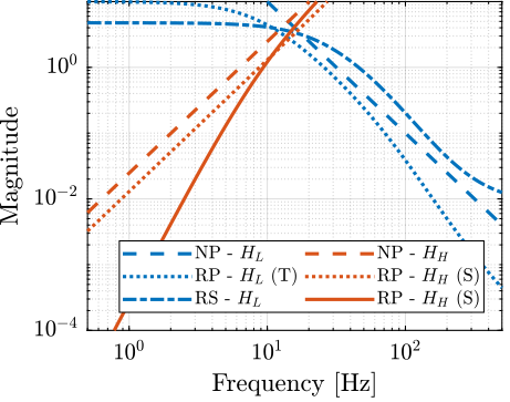 /tdehaeze/dehaeze20_virtu_senso_fusio/media/commit/4ad7b6f5156d7c231315c56ea97d101c2e1e1a17/matlab/figs/weights_NP_RS_RP.png