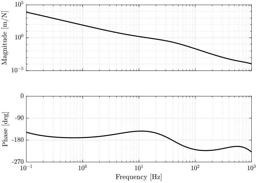 /tdehaeze/dehaeze20_virtu_senso_fusio/media/commit/efc21ba3b8cfe43d558a325e561e3720b7627c37/matlab/figs/bode_plot_loop_gain.png