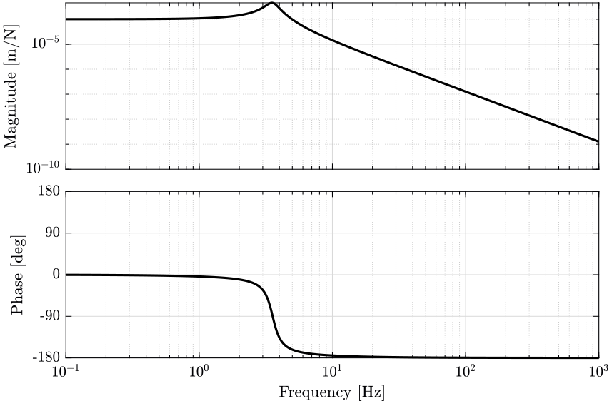 /tdehaeze/dehaeze20_virtu_senso_fusio/media/commit/efc21ba3b8cfe43d558a325e561e3720b7627c37/matlab/figs/bode_plot_mech_sys.png