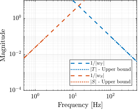 compare_weights_upper_bounds_S_T.png