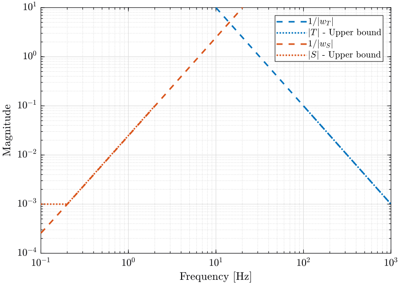 compare_weights_upper_bounds_S_T.png