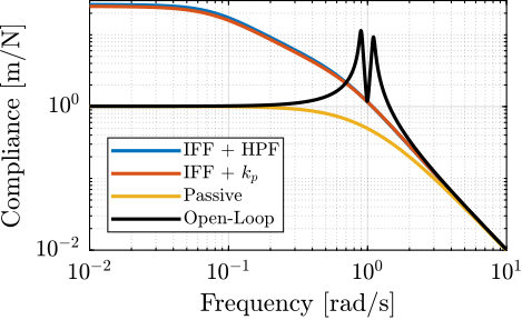 /tdehaeze/dehaeze21_activ_dampin_rotat_platf_using/media/branch/master/matlab/figs/comp_compliance.png