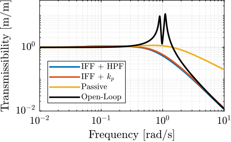 /tdehaeze/dehaeze21_activ_dampin_rotat_platf_using/media/branch/master/matlab/figs/comp_transmissibility.png