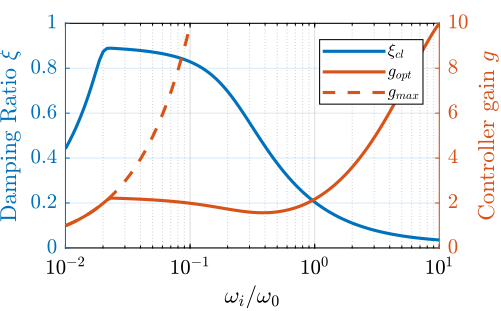 /tdehaeze/dehaeze21_activ_dampin_rotat_platf_using/media/branch/master/matlab/figs/mod_iff_damping_wi.png