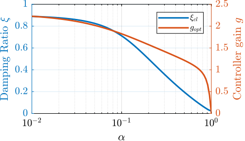 /tdehaeze/dehaeze21_activ_dampin_rotat_platf_using/media/branch/master/matlab/figs/opt_damp_alpha.png