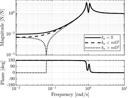 /tdehaeze/dehaeze21_activ_dampin_rotat_platf_using/media/branch/master/matlab/figs/plant_iff_kp.png