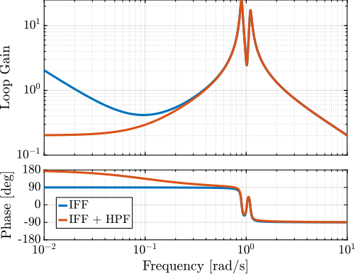 figs/loop_gain_modified_iff.png