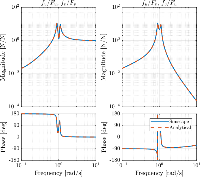 figs/plant_iff_comp_simscape_analytical.png