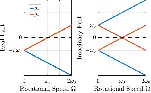 figs/campbell_diagram_imag.png