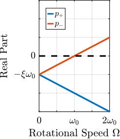 figs/campbell_diagram_real.png