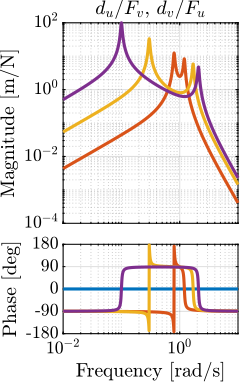 figs/plant_compare_rotating_speed_coupling.png
