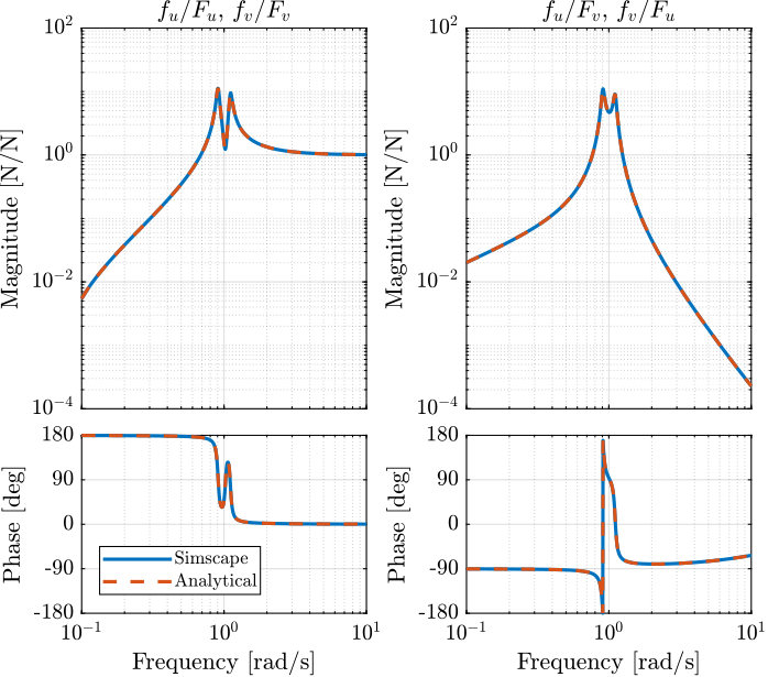 figs/plant_iff_kp_comp_simscape_analytical.png