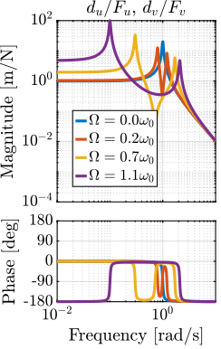 plant_compare_rotating_speed_direct.png