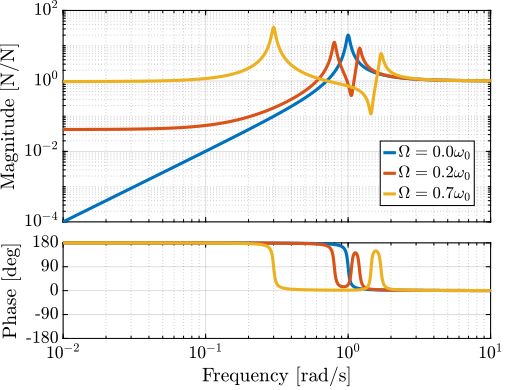 plant_iff_compare_rotating_speed.png