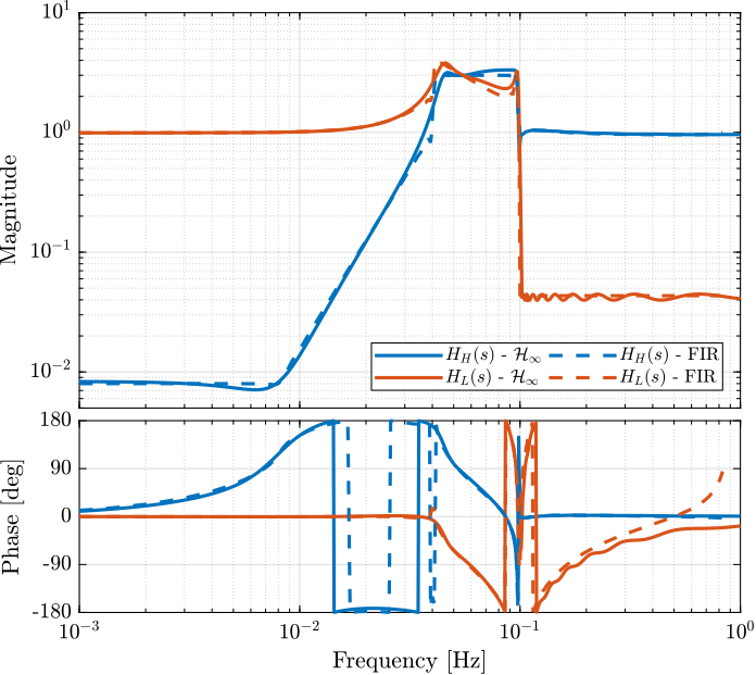 /tdehaeze/dehaeze21_desig_compl_filte/media/commit/032026faeb555d77640c1bbba4f76c6ef05957f9/matlab/figs/comp_fir_ligo_hinf.png