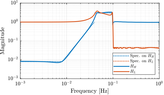 /tdehaeze/dehaeze21_desig_compl_filte/media/commit/032026faeb555d77640c1bbba4f76c6ef05957f9/matlab/figs/hinf_synthesis_ligo_results.png