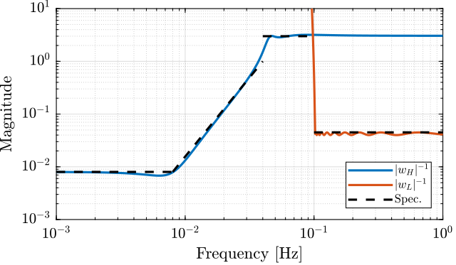 /tdehaeze/dehaeze21_desig_compl_filte/media/commit/032026faeb555d77640c1bbba4f76c6ef05957f9/matlab/figs/ligo_weights.png