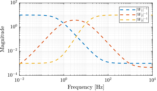 /tdehaeze/dehaeze21_desig_compl_filte/media/commit/032026faeb555d77640c1bbba4f76c6ef05957f9/matlab/figs/three_weighting_functions.png