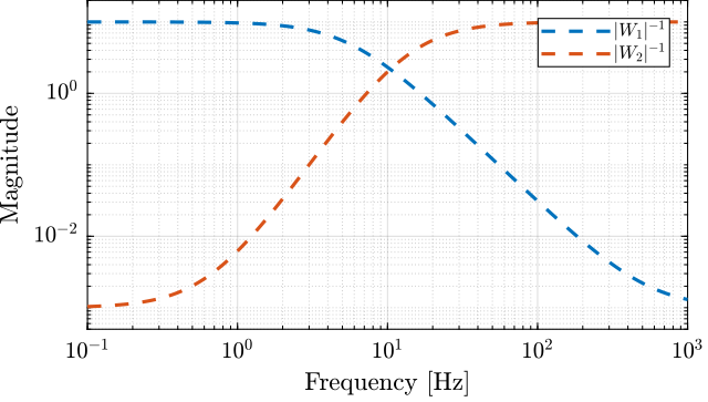 /tdehaeze/dehaeze21_desig_compl_filte/media/commit/3fb03c1d2974d67f6fd5fb634f135116d5c9dc4a/matlab/figs/weights_W1_W2.png